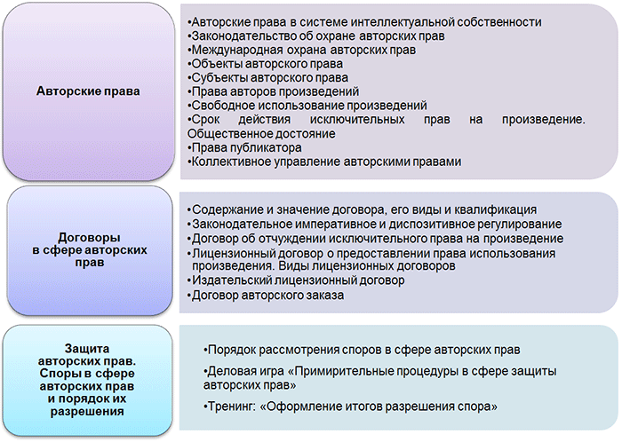 Курсовая работа: Авторское право: юридический и бухгалтерский аспекты